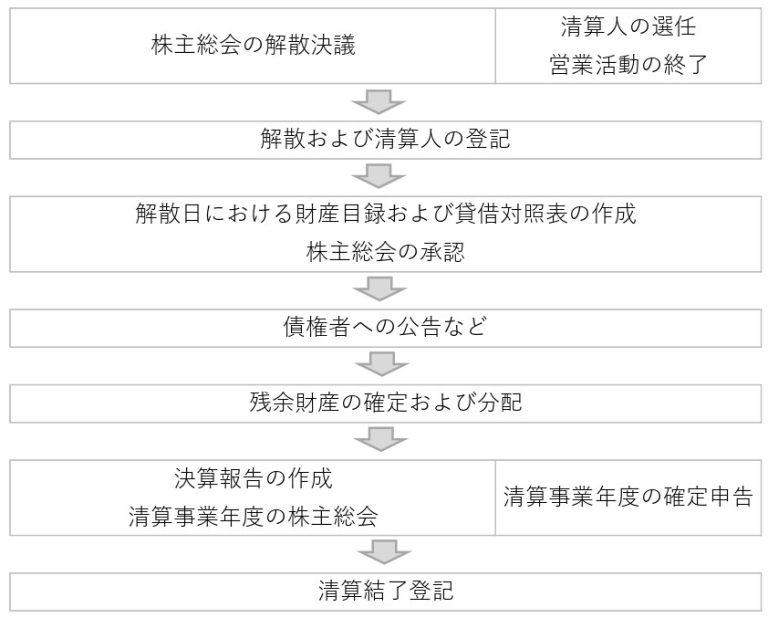 【会社の解散から清算】手続きの流れ・登記・費用