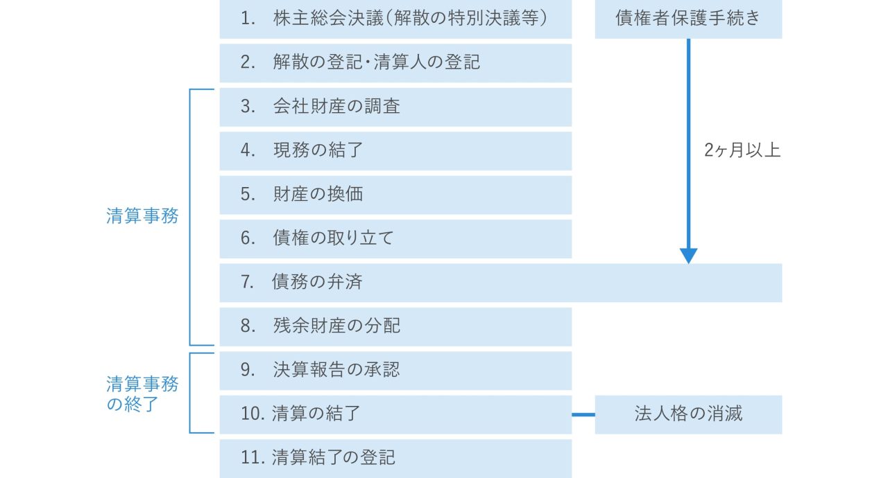 会社の解散から清算の結了までの流れ