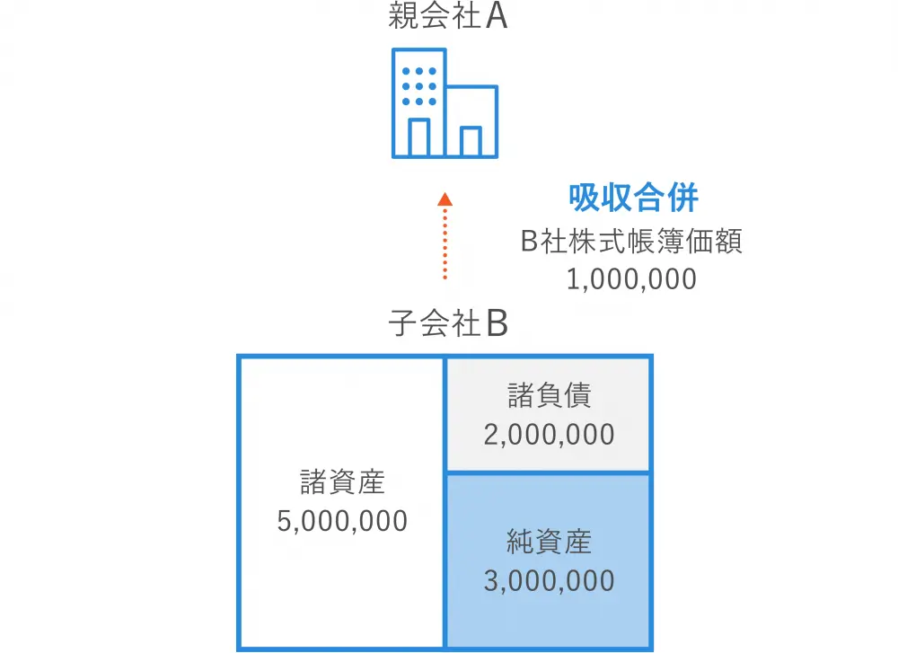 M&Aにおける吸収合併
