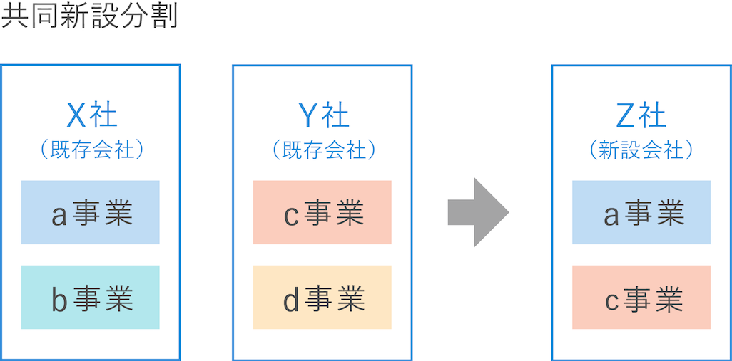 M&Aにおける共同新設分割とは
