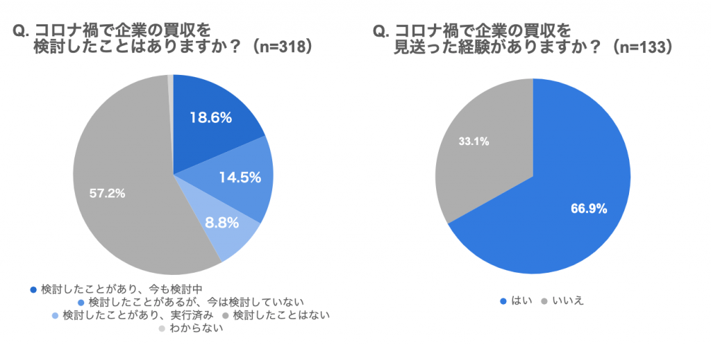 買い手企業におけるM&A推進支援を目的とした「FUNDBOOK Lab」を新設 第1弾【買い手企業のM&Aに関する実態調査】を実施