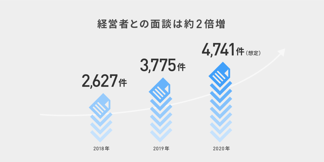 【FUNDBOOK設立3周年】これまでのM&A実績を振り返るインフォグラフィックスを公開