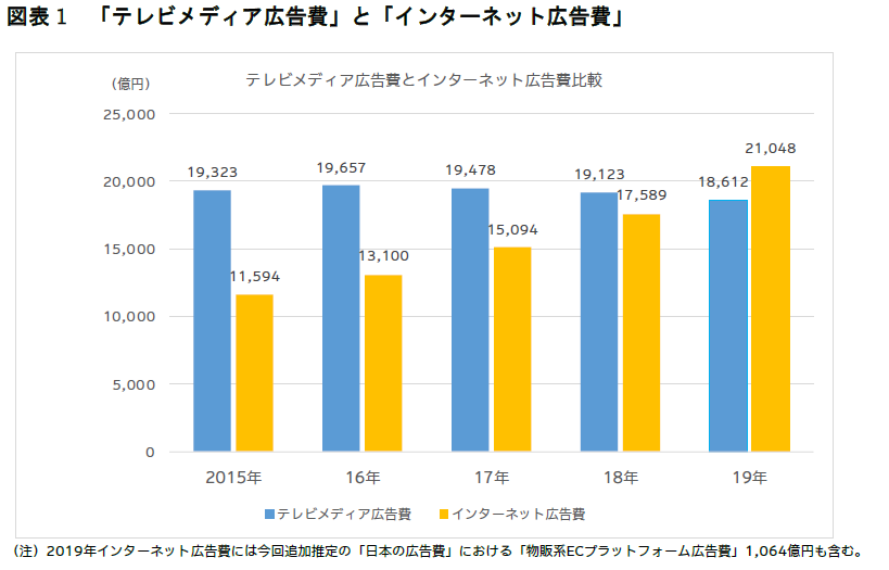 テレビメディア広告費とインターネット広告費