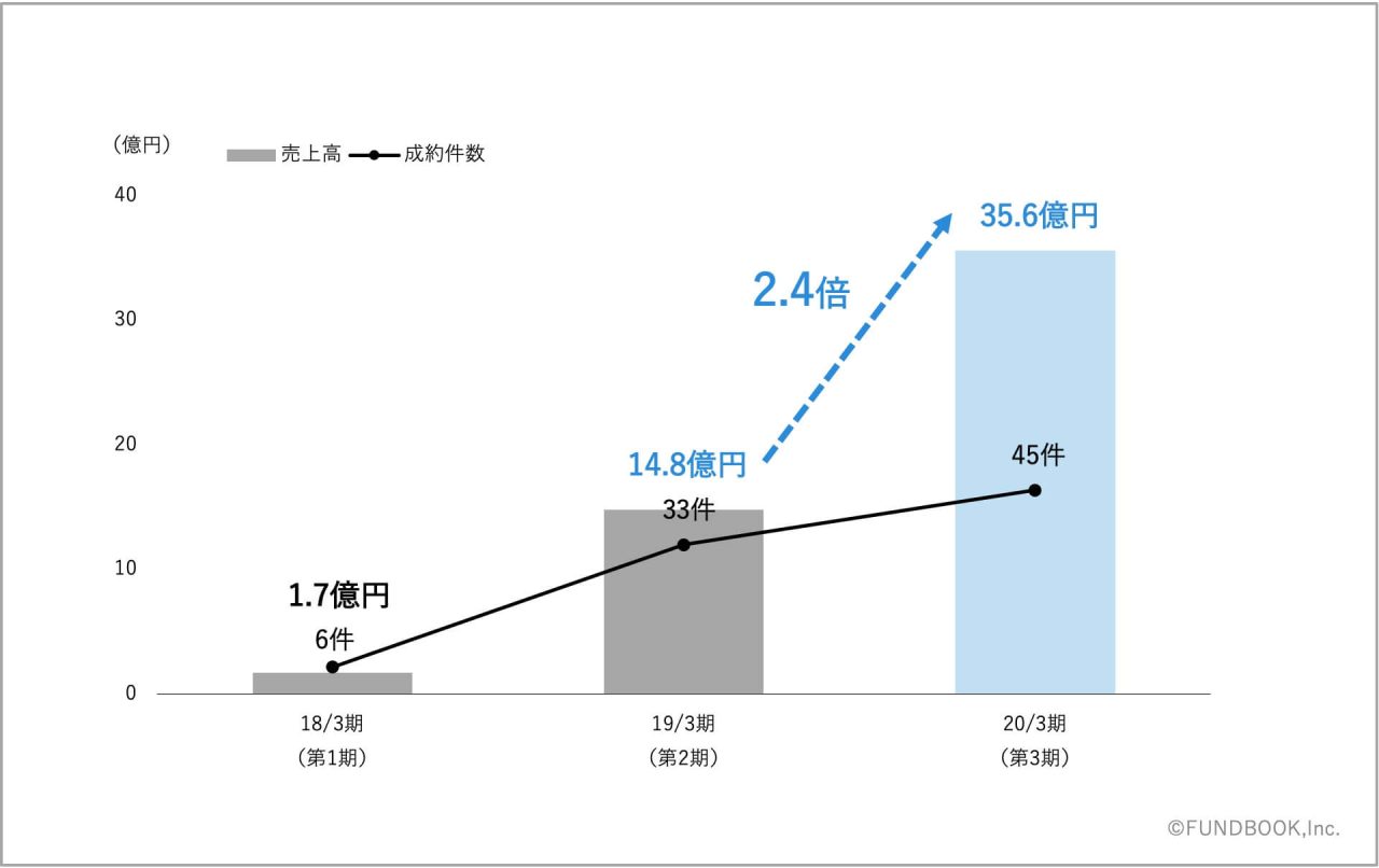 M&A仲介FUNDBOOK、2020年3月期決算を発表 業界で初めて設立2年半で売上35億円突破、前年比2.4倍の急成長を実現