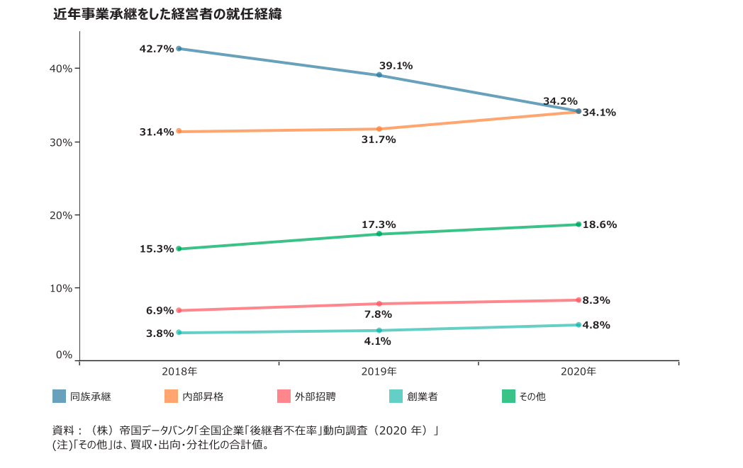 近年事業承継をした経営者の就任経緯