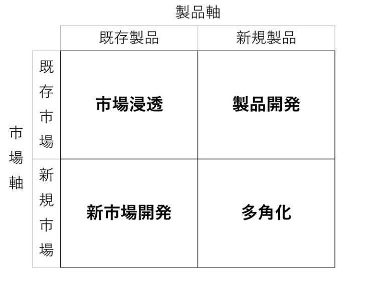 アンゾフの成長マトリクス