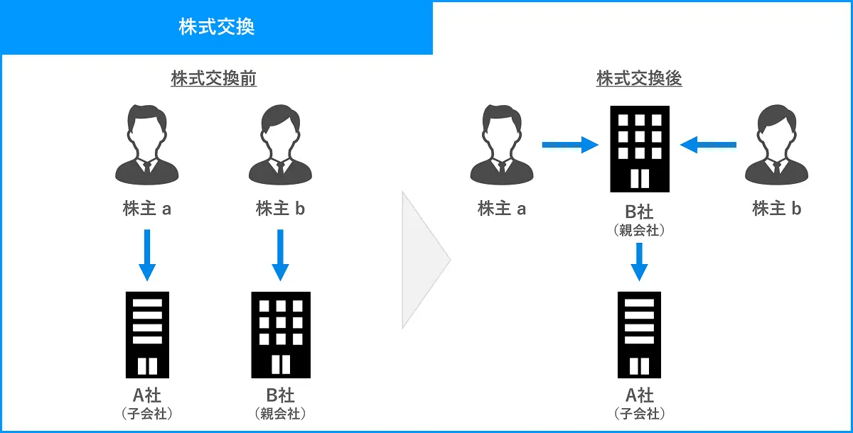 株式交換前後の具体的な流れ