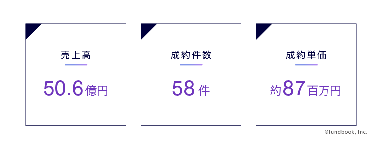 2023年3月期決算を発表 通期売上高50億円を突破