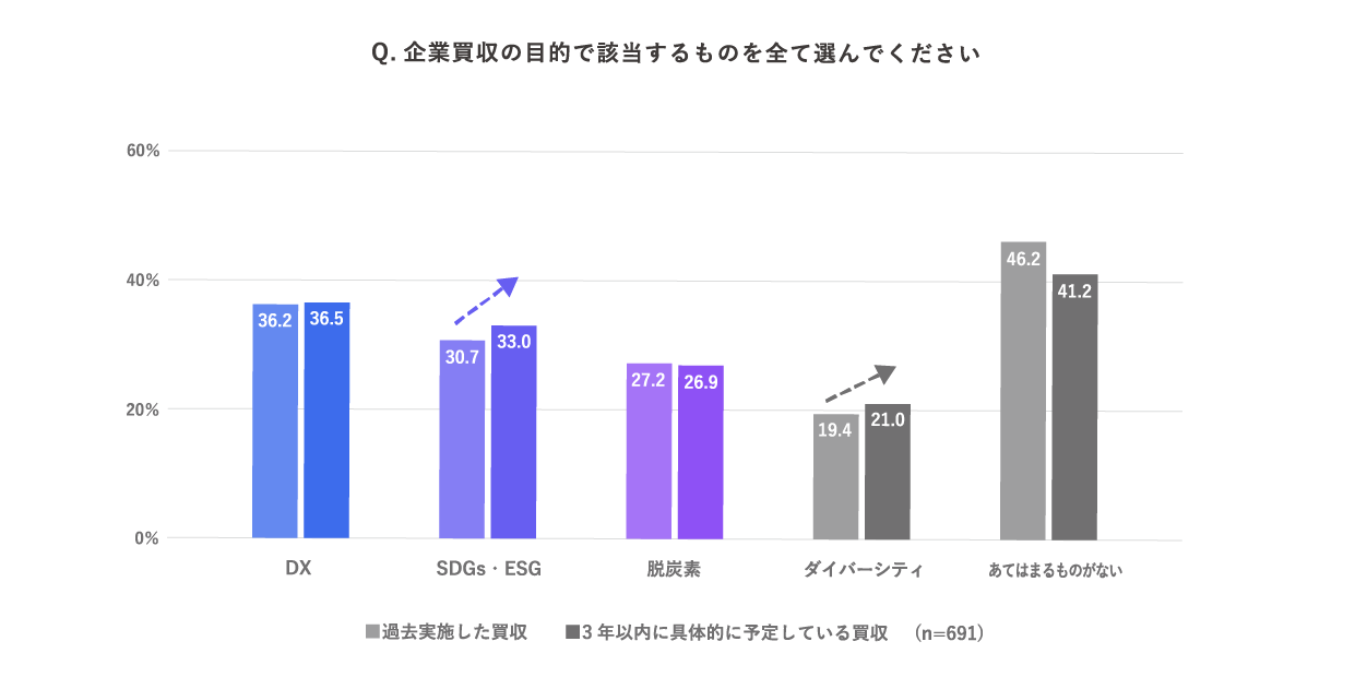 「DX」「脱炭素」を狙った企業買収は今後3年がピーク　トレンドは「SDGs・ESG」「ダイバーシティ」へ 〜fundbook Lab『M&A実施企業の買収目的に関する調査』を実施〜