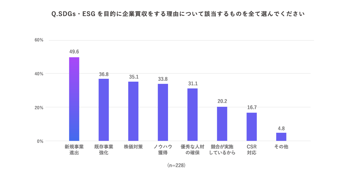 「DX」「脱炭素」を狙った企業買収は今後3年がピーク　トレンドは「SDGs・ESG」「ダイバーシティ」へ 〜fundbook Lab『M&A実施企業の買収目的に関する調査』を実施〜