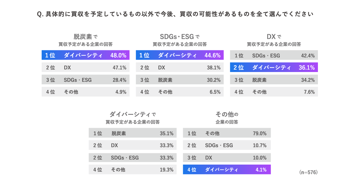 「DX」「脱炭素」を狙った企業買収は今後3年がピーク　トレンドは「SDGs・ESG」「ダイバーシティ」へ 〜fundbook Lab『M&A実施企業の買収目的に関する調査』を実施〜