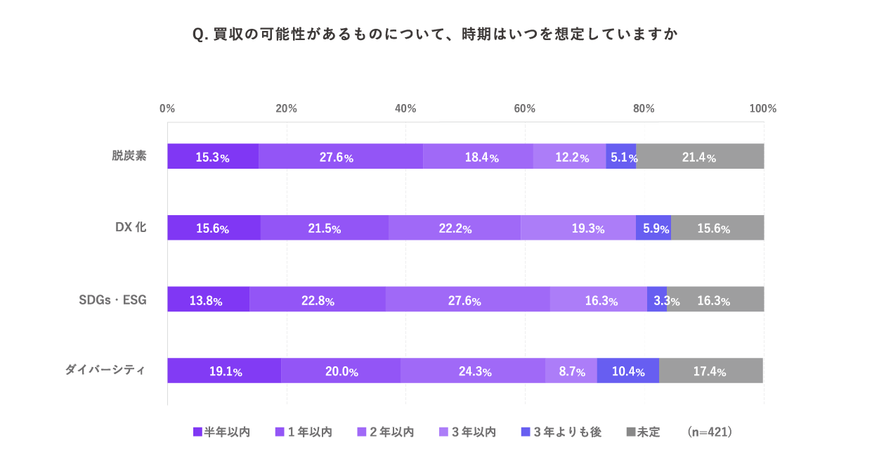 「DX」「脱炭素」を狙った企業買収は今後3年がピーク　トレンドは「SDGs・ESG」「ダイバーシティ」へ 〜fundbook Lab『M&A実施企業の買収目的に関する調査』を実施〜