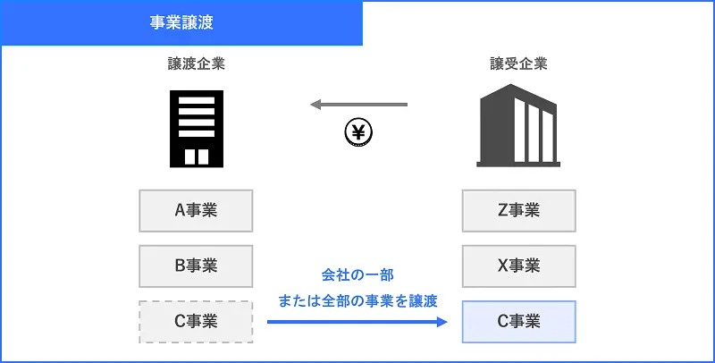 M&Aの手法である事業譲渡の図