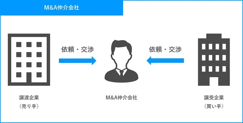 M&A仲介会社（M&A専門コンサルティング会社）の図
