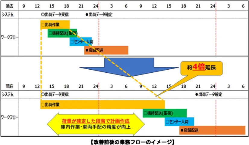 物流業界 最新トピック〜荷主による下請け選別〜