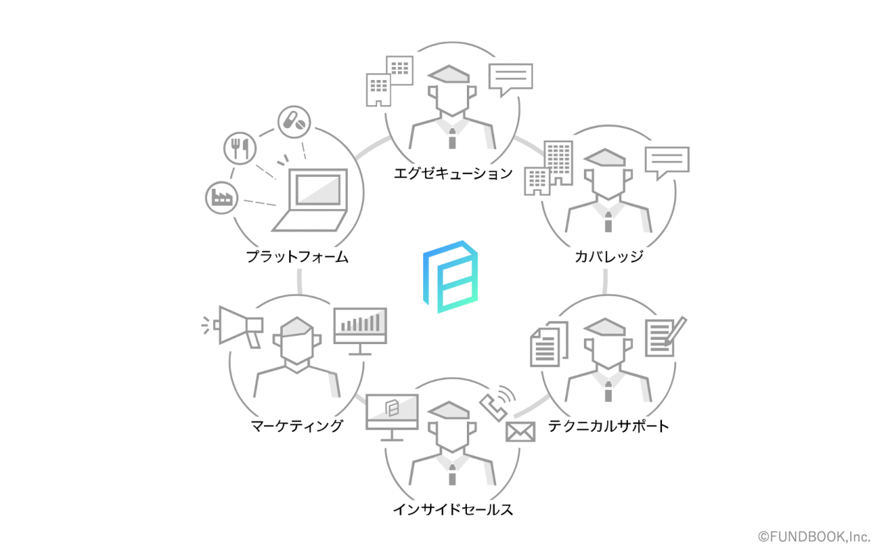 M&A仲介FUNDBOOK、2020年3月期決算を発表 業界で初めて設立2年半で売上35億円突破、前年比2.4倍の急成長を実現