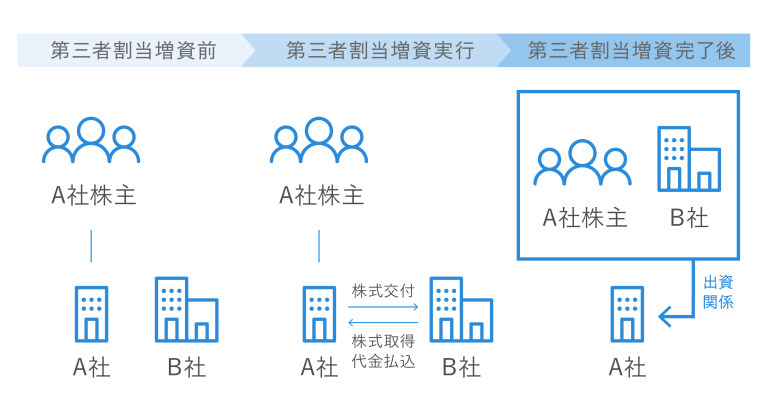 第三者割当増資とは
