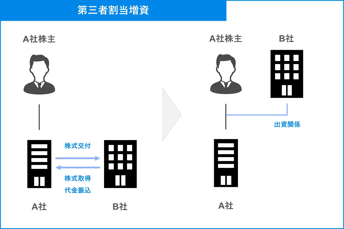第三者割当増資とは？目的とメリット・デメリットや手続きをわかりやすく解説
