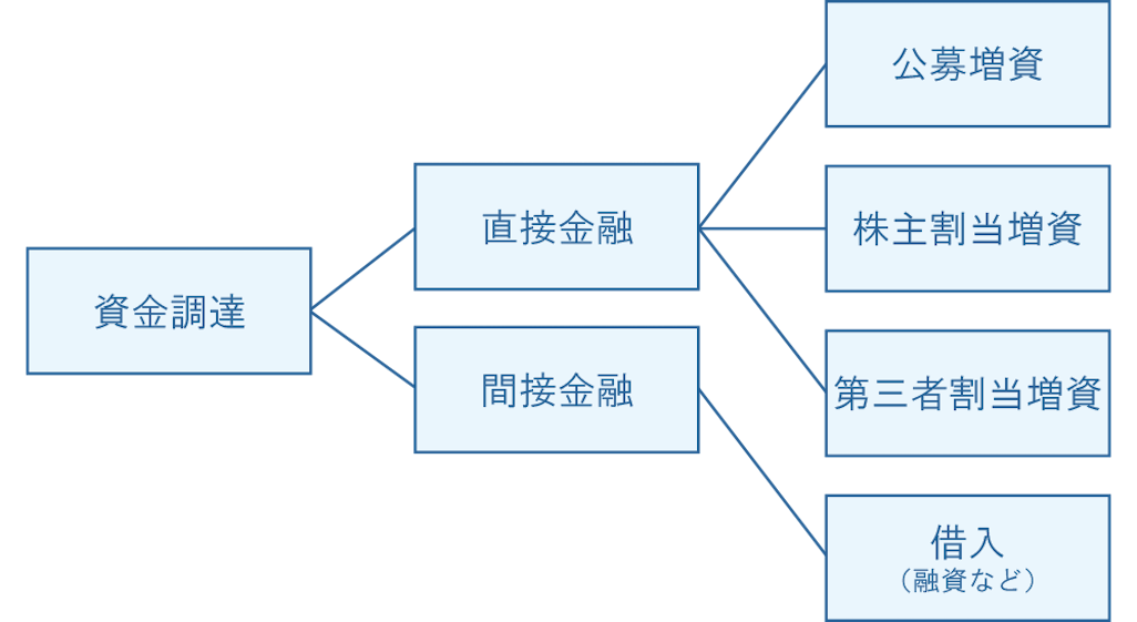 直接金融と間接金融（増資と融資）