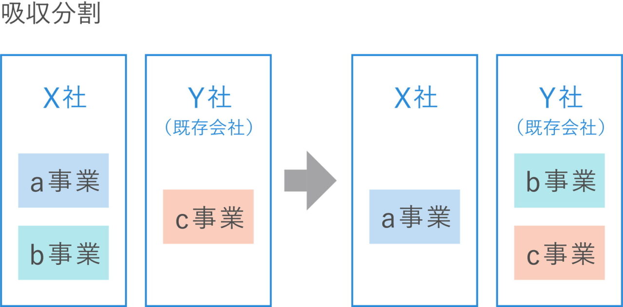 M&Aにおける吸収分割実施前後の違い