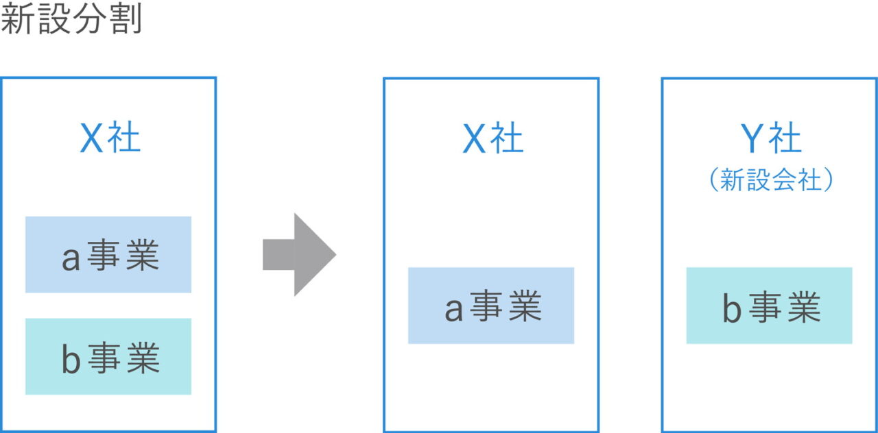 M&Aにおける新設分割実施前後の違い