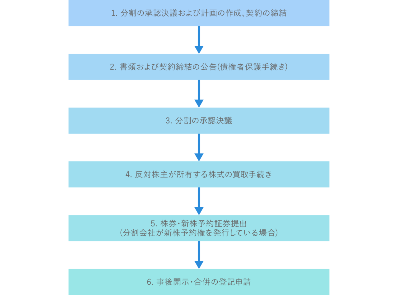 会社分割の登記方法を新設分割・吸収分割に分けてわかりやすく解説。手続きの流れや必要な書類、費用とは