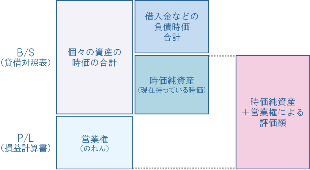 賃借対象表と損益計算書