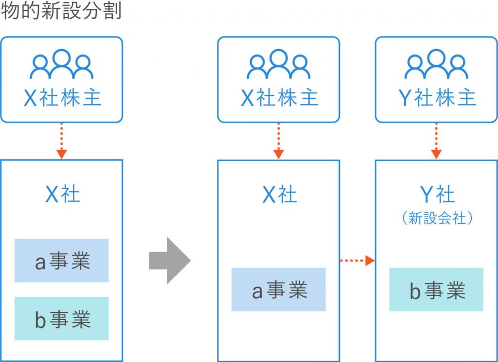M&Aにおける物的新設分割実施前後の違い