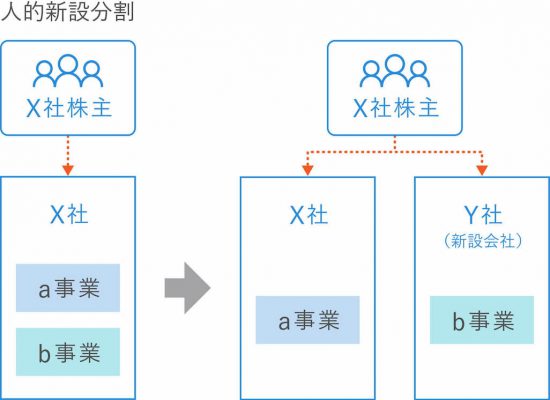 M&Aにおける人的新設分割実施前後の違い