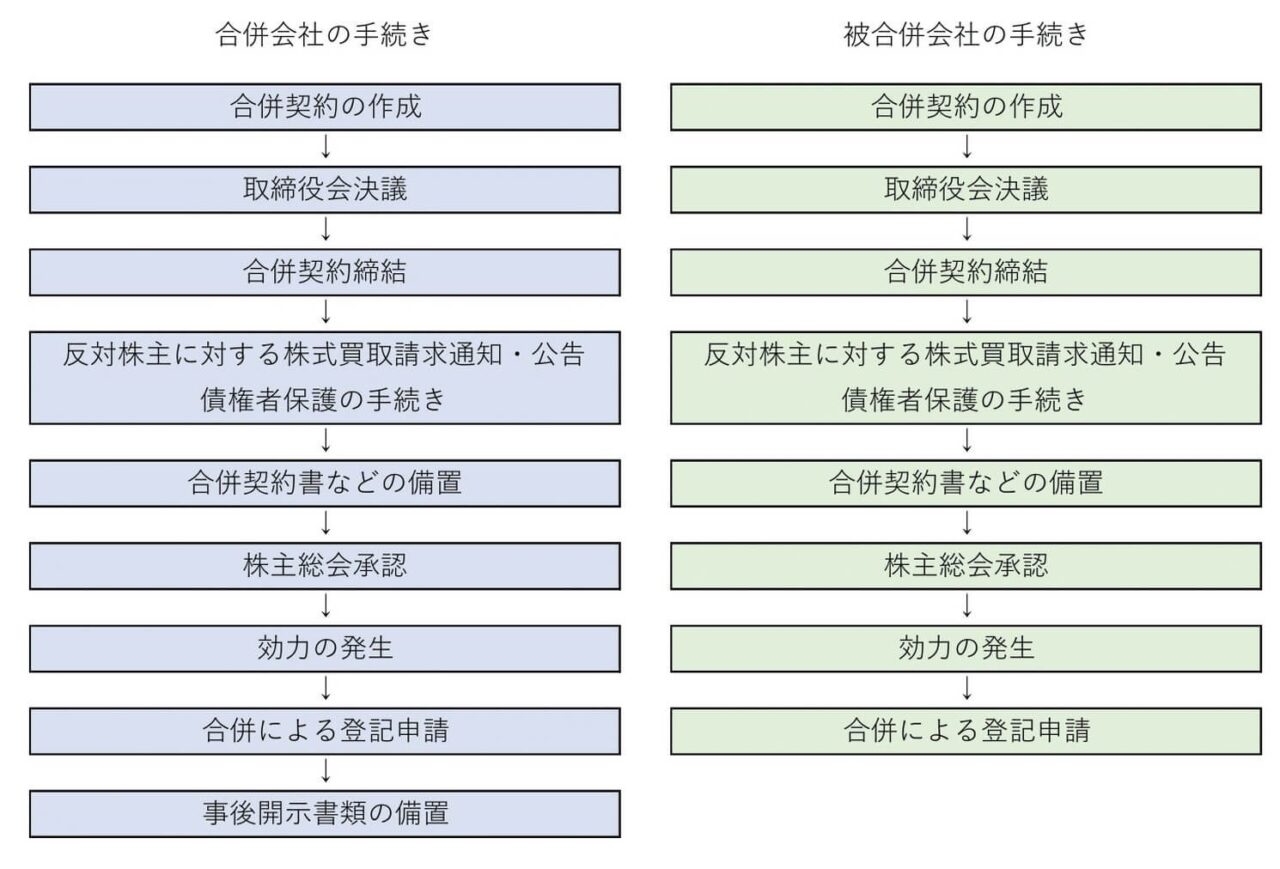 吸収合併の基本的な手続きの流れ