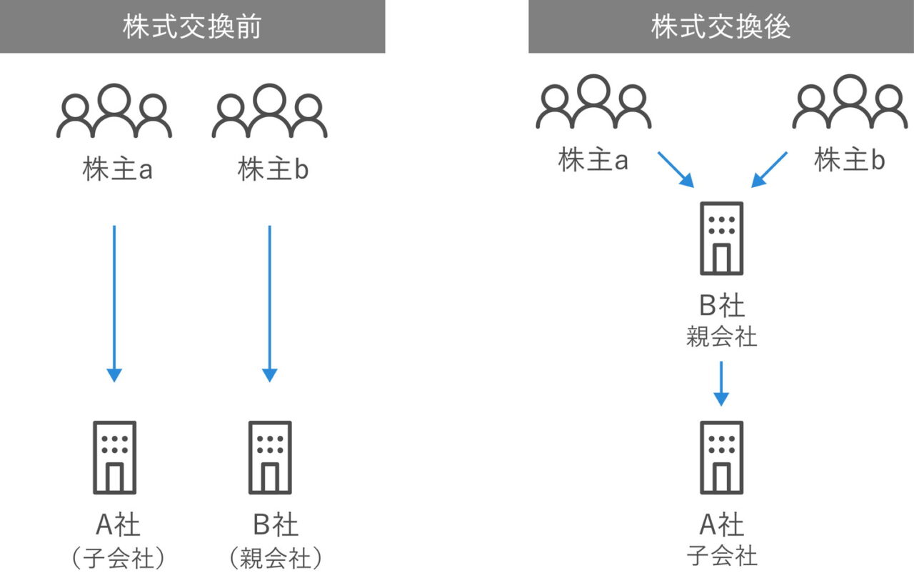 株式交換の流れ