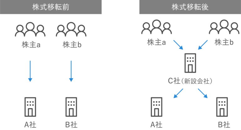 M&Aにおける株式移転前後の違い