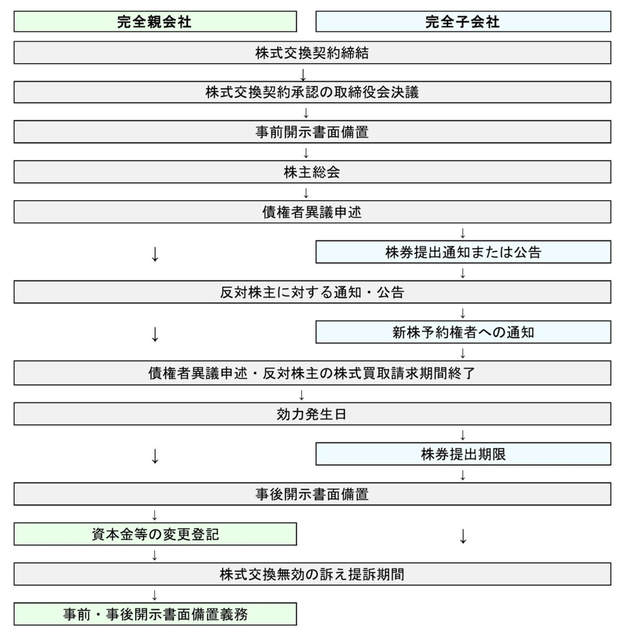 株式交換の詳細な流れ