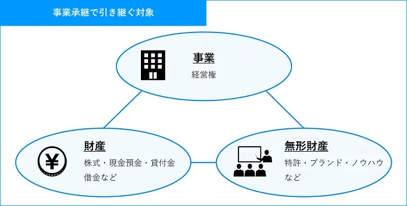 事業承継で引き継ぐ対象(事業・財産・無形財産)