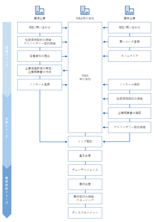 M&Aの流れ（譲渡企業と譲受企業、M&A仲介会社）
