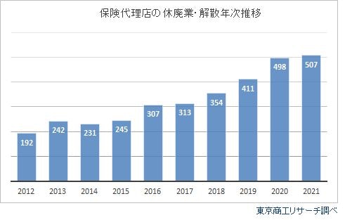 保険代理店のM&Aを解説!業界の動向・メリットや最新事例を紹介