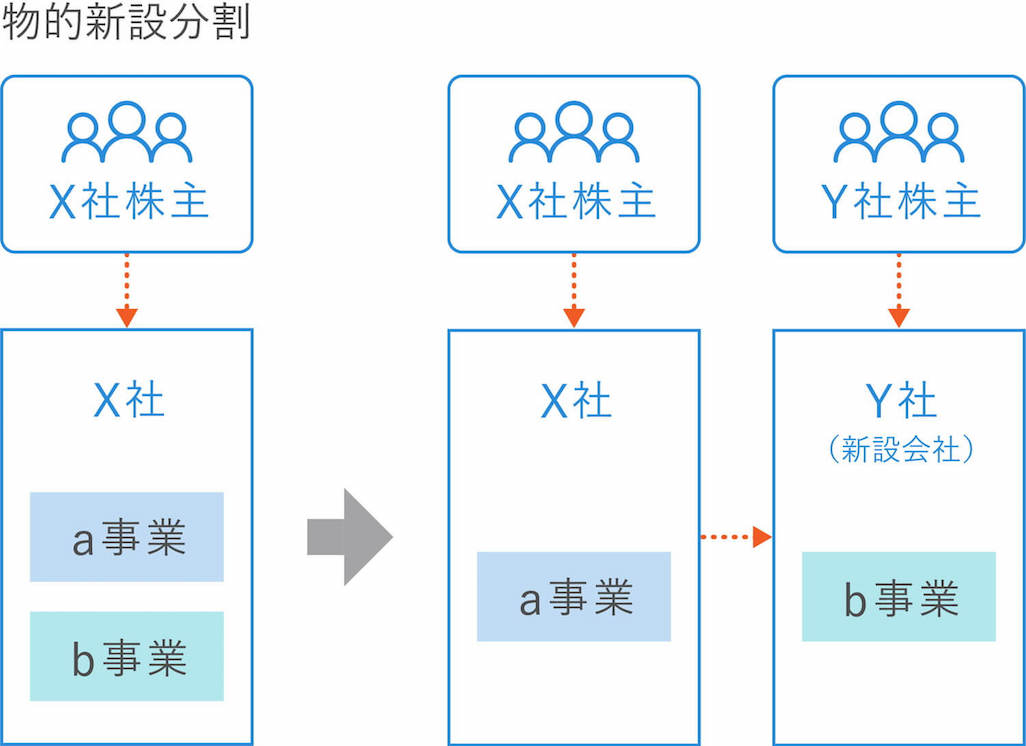 物的新設分割の図解