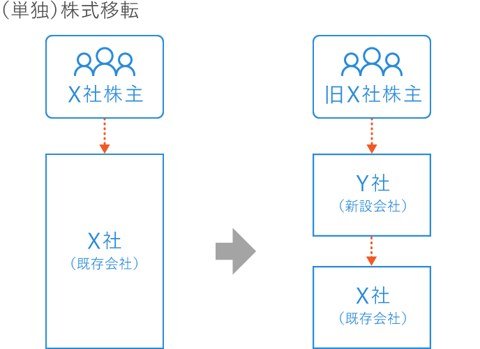 M&Aにおける株式移転実施前後の違い