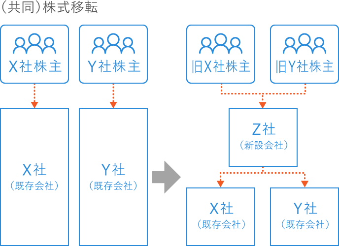 M&Aにおける株式移転実施前後の違い