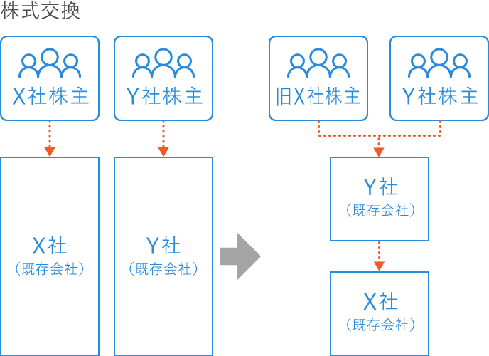 M&Aにおける株式交換実施前後の違い
