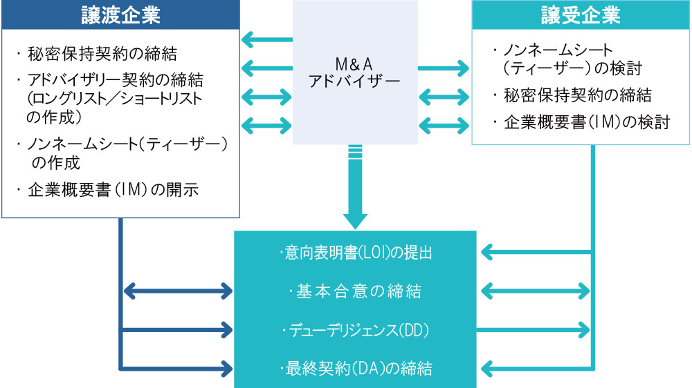 M&Aにおいて必要となる書類や契約書