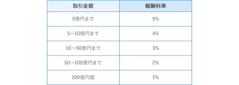 M&Aの費用の相場・目安は？会計処理や仕訳、税務面