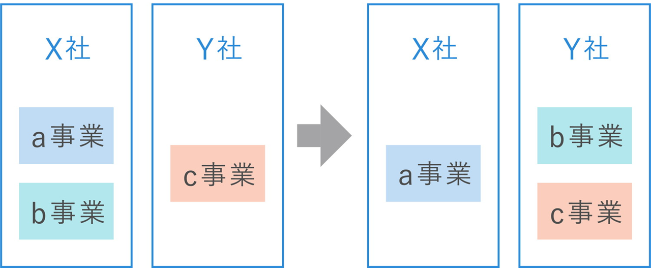 会社分割の図解