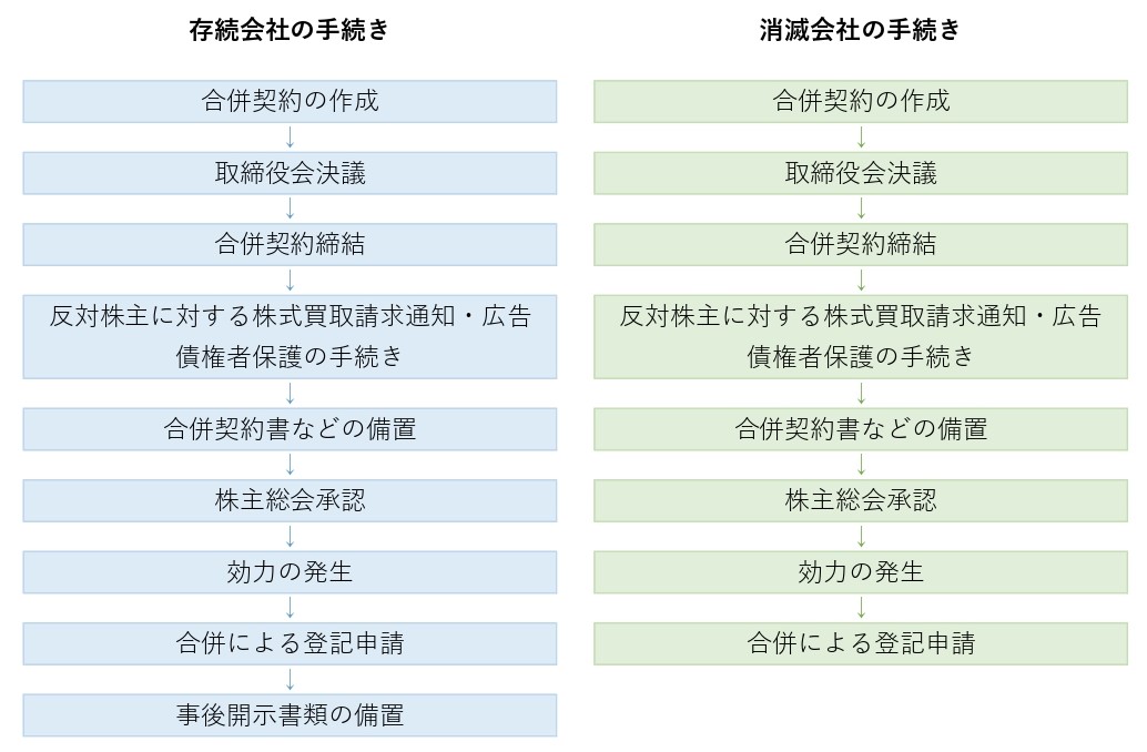 吸収合併の消滅会社が行うべき手続き