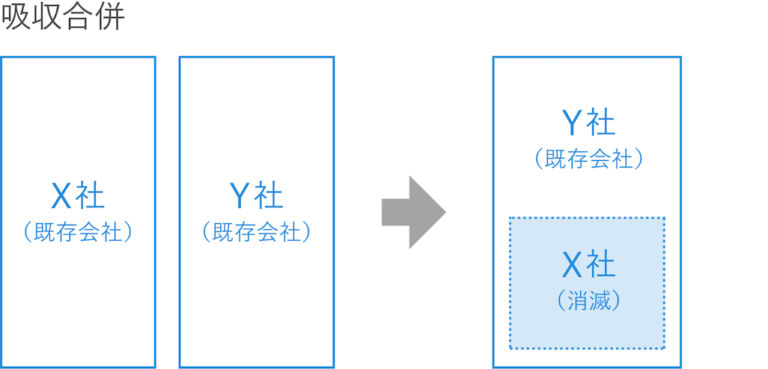 M&Aにおける吸収合併実施前後の違い