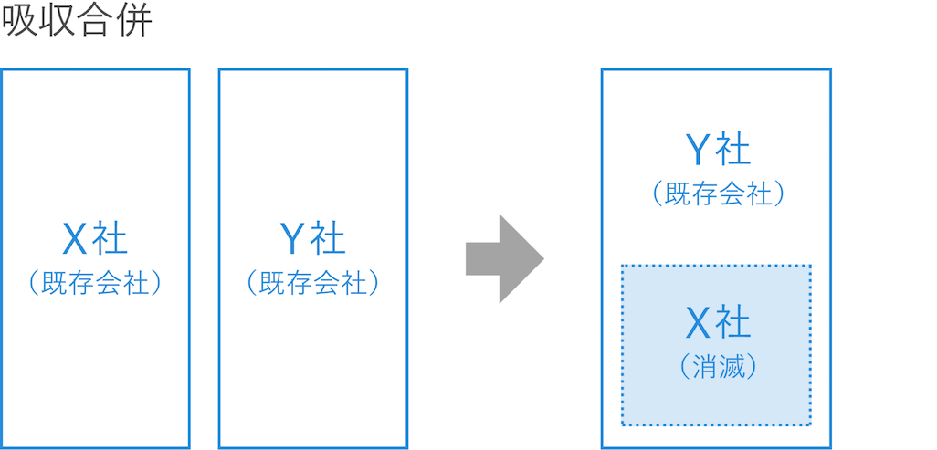 M&Aにおける吸収合併実施前後の違い