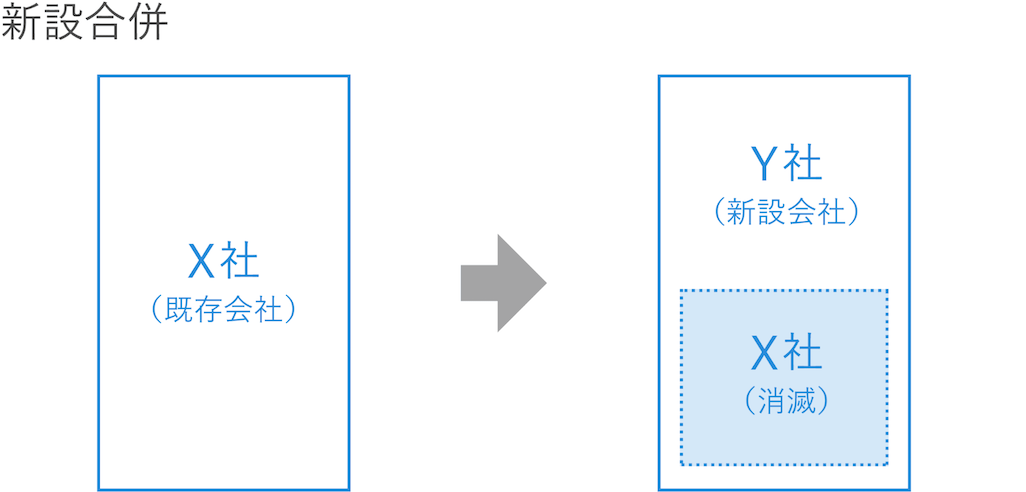 M&Aにおける新設合併実施前後の違い