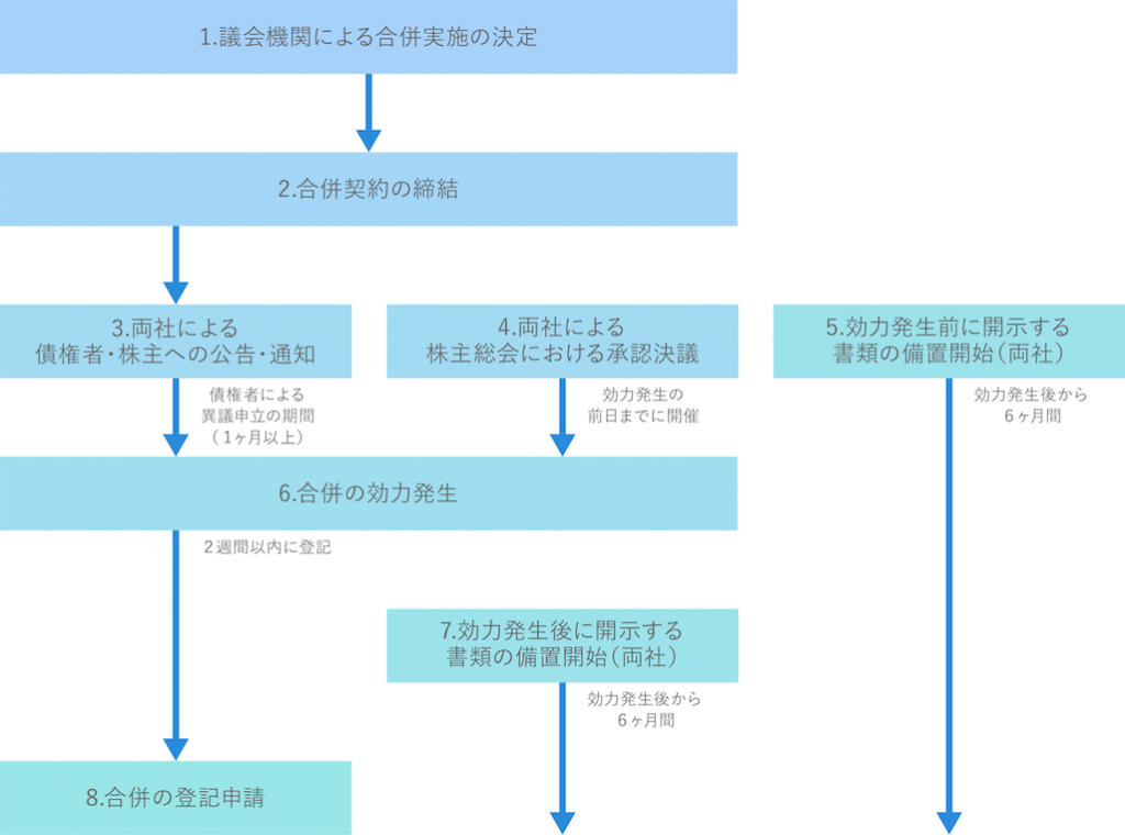 吸収合併・新設合併それぞれで手続きの流れ