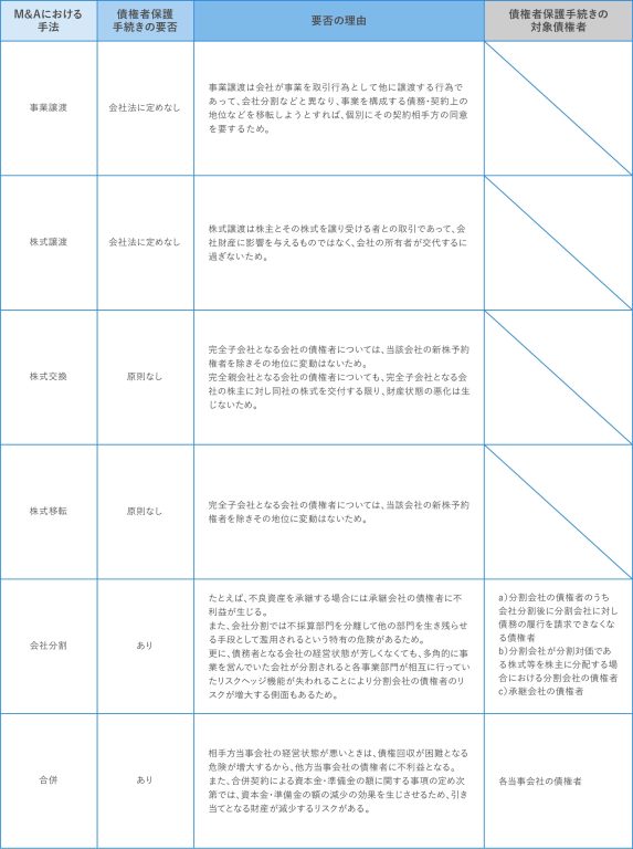 M&Aのスキーム別の債権者保護手続きの要否とその理由