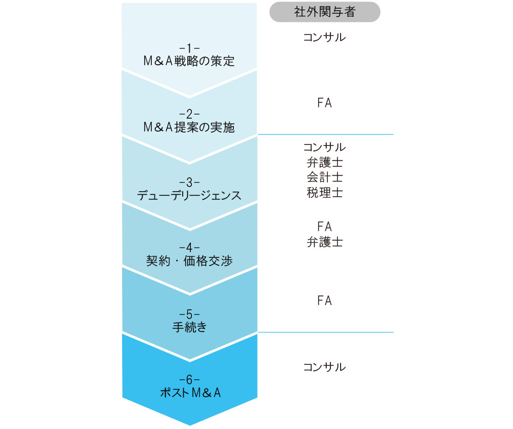 M&Aの流れ（譲渡企業と譲受企業、M&A仲介会社）